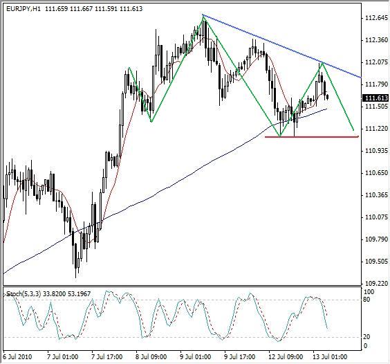 Simple Line Analysis of EUR/JPY Simple Line Analysis of EUR/JPY